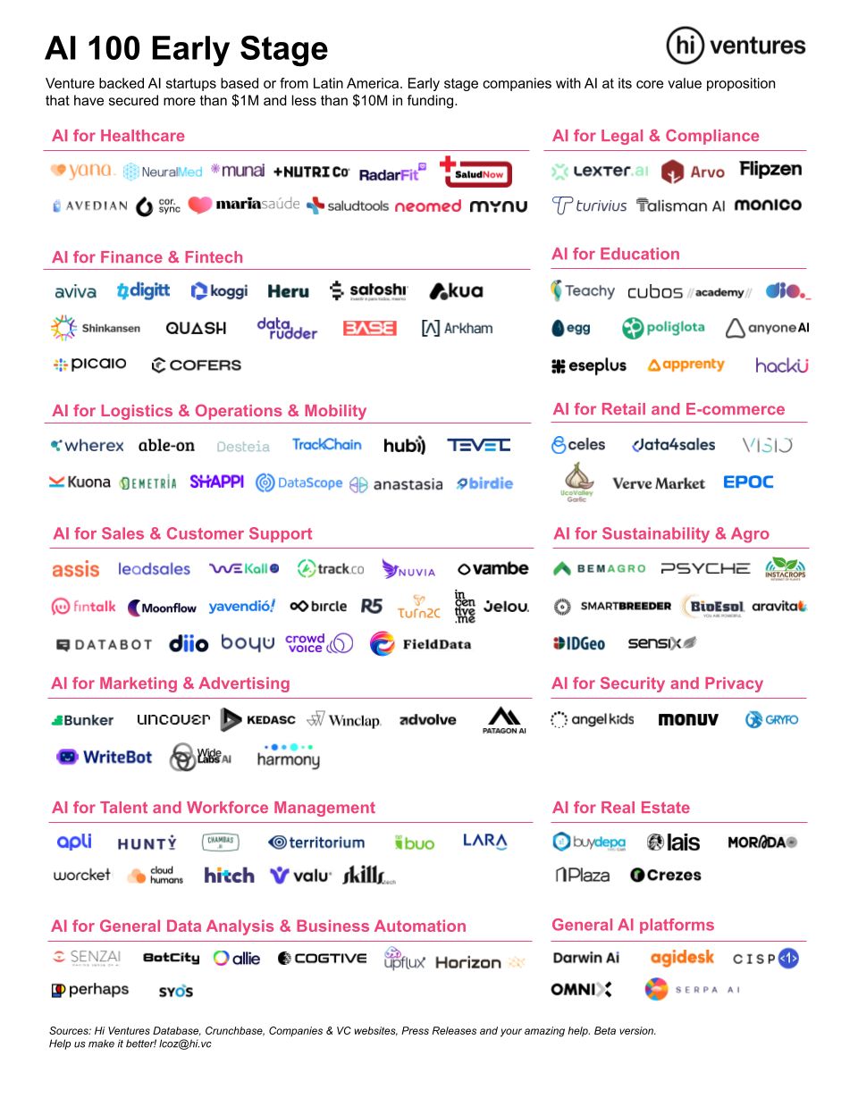 Hi Ventures Introduces the First Map of Early-Stage AI Startups in Latin America