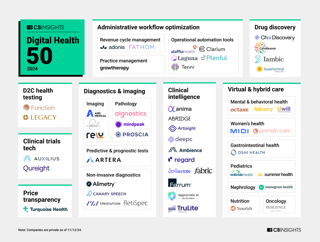 Digital Health 50: The most promising digital health startups of 2024